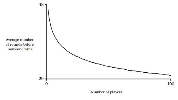 A plot showing how the number rounds a bingo game goes on for varies with the number of people playing it