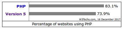 Percentage of websites using PHP