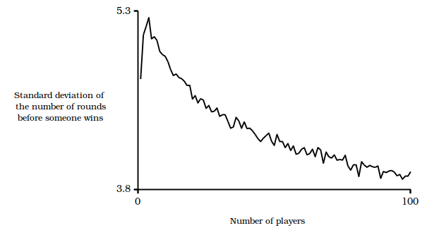 A line plot that illustrates how the standard deviation in the number of rounds a bingo game goes on for varies with the number of people playing the game